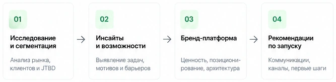 Четыре шага: исследование и сегментация, инсайты и возможности, бренд-платформа, рекомендации по запуску